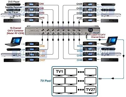 Професионален кабел 1080p HDMI-QAM + HD-модулатор ATSC/8VSB