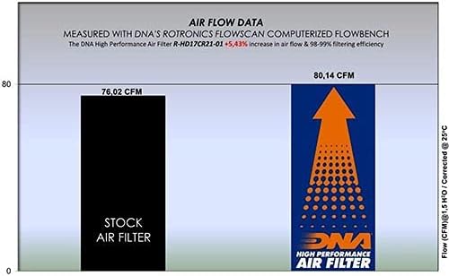 Високоефективен въздушен филтър, DNA, който е Съвместим със стандарта HD FLHT Electra Glide 107 CI (19-21) PN: