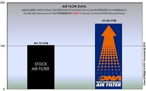 Високоефективен въздушен филтър, DNA, който е Съвместим с бензинов двигател Kuga 2.0 л (17-20) PN: R-FD16H21-01